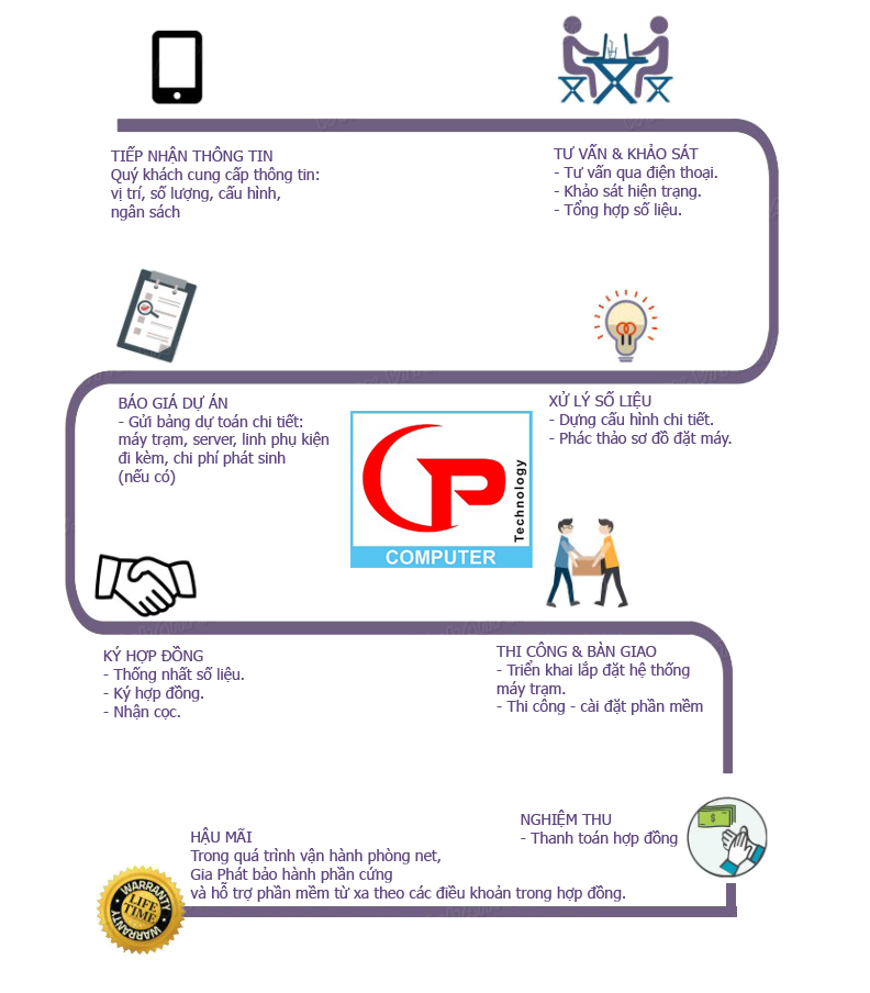 Quy trình thi công lắp đặt phòng net trọn gói